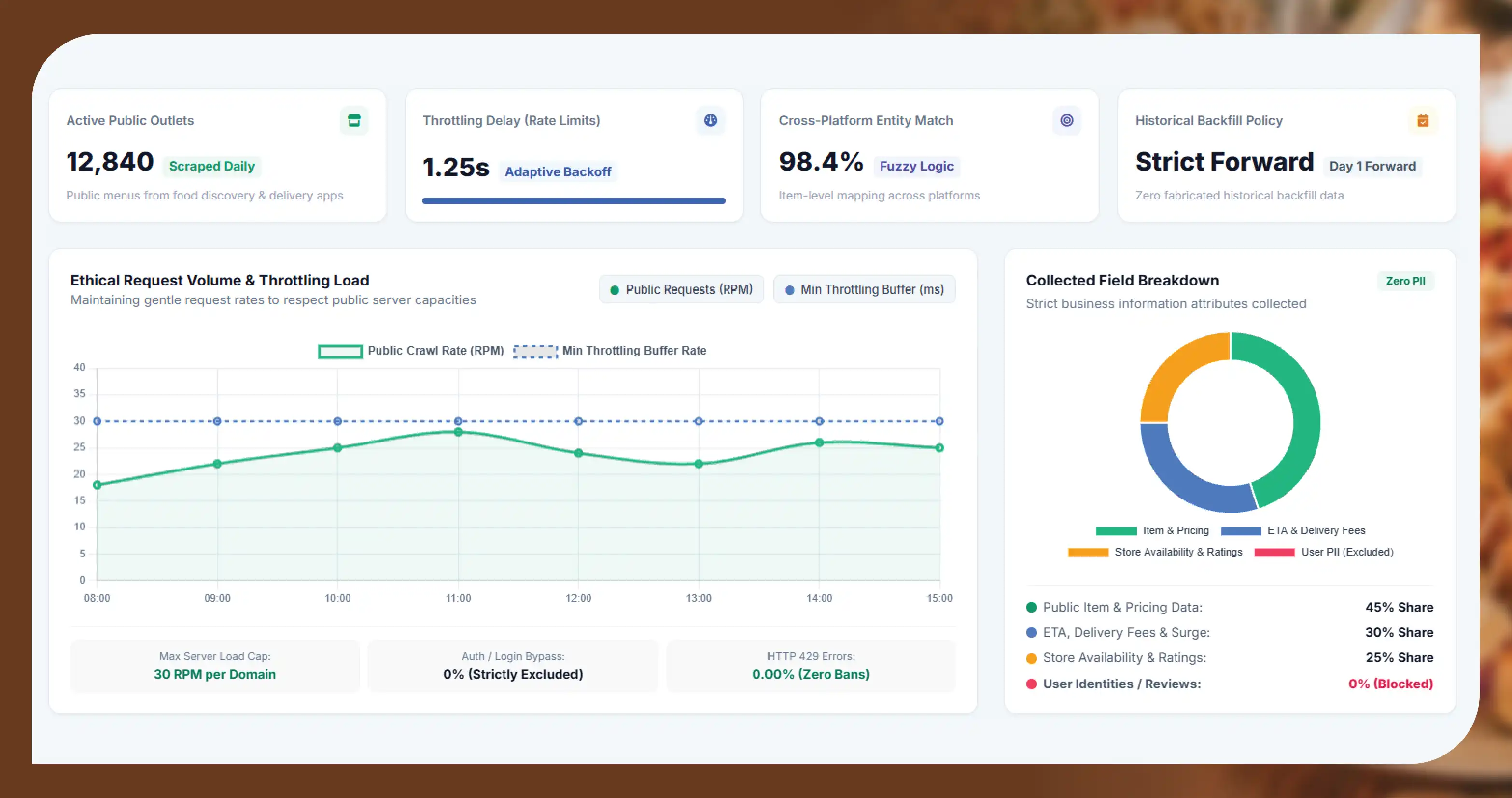 How public menu data is collected responsibly